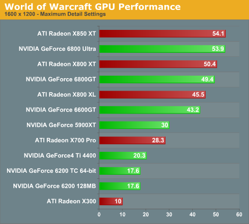 World of Warcraft GPU Performance